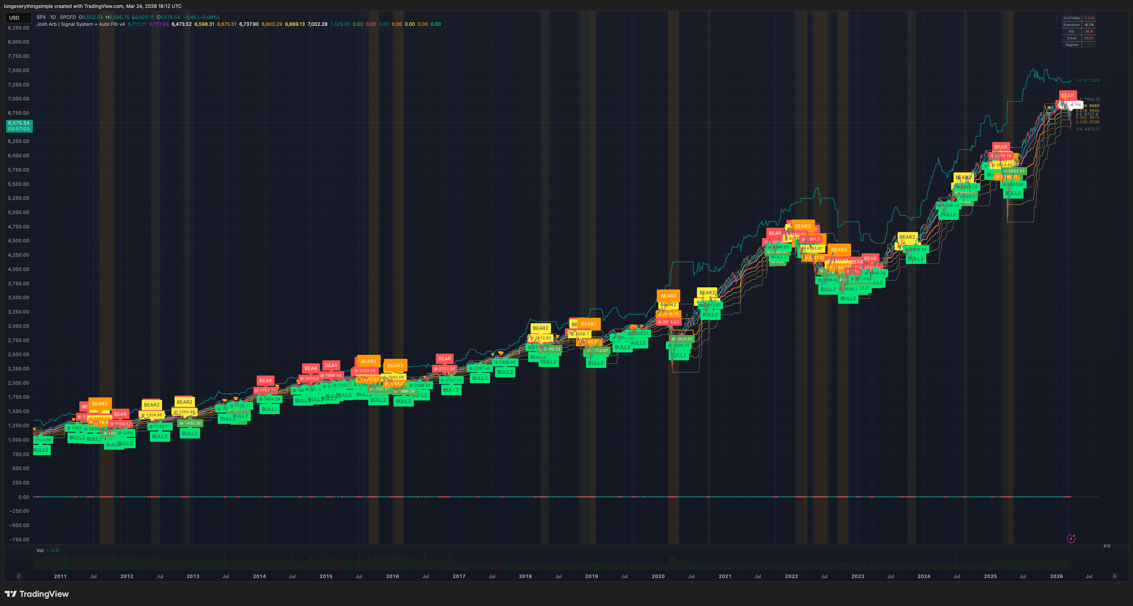 SPX Daily Chart — Josh Arb Signal System showing BEAR2/BEAR3/BULL2/BULL signals from 2011–2026