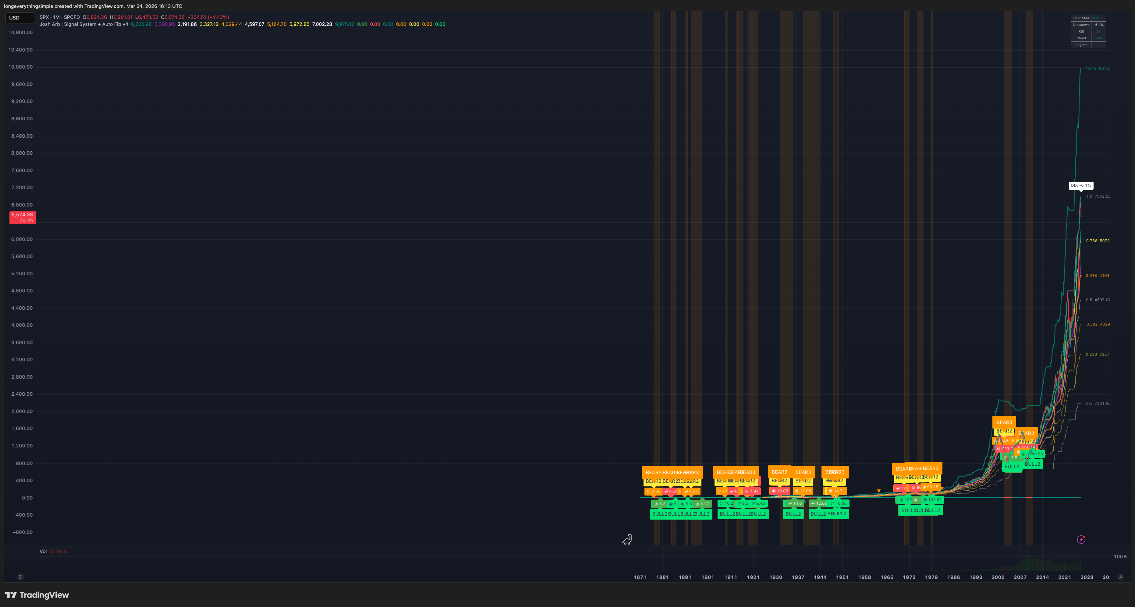 SPX Monthly Chart — Josh Arb Signal System showing complete 150-year market history