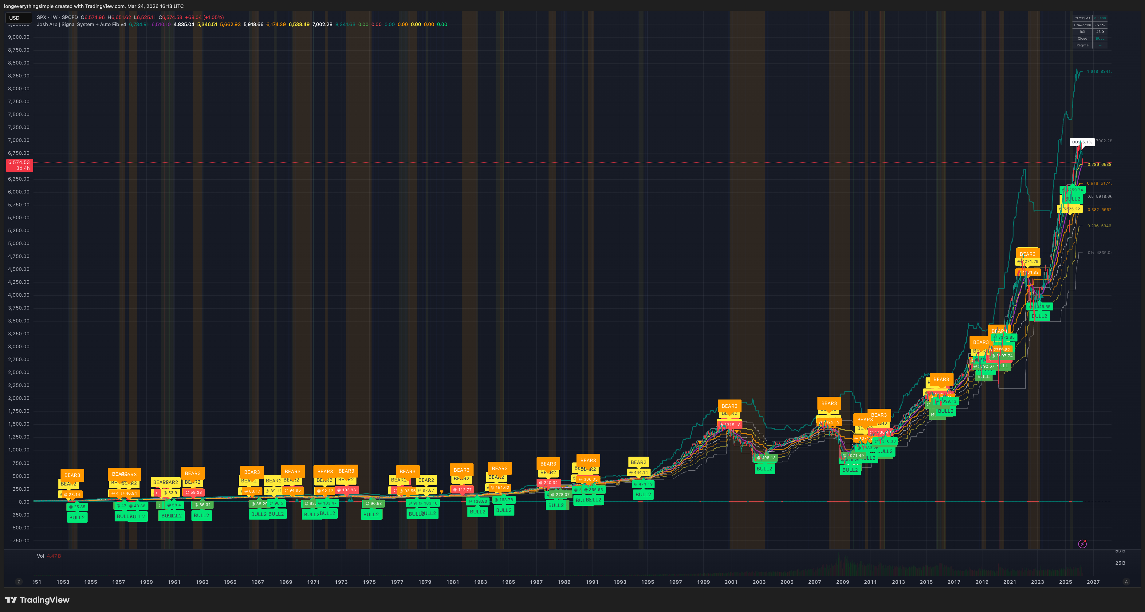 SPX Weekly Chart — Josh Arb Signal System showing full cycle history 1951–2027